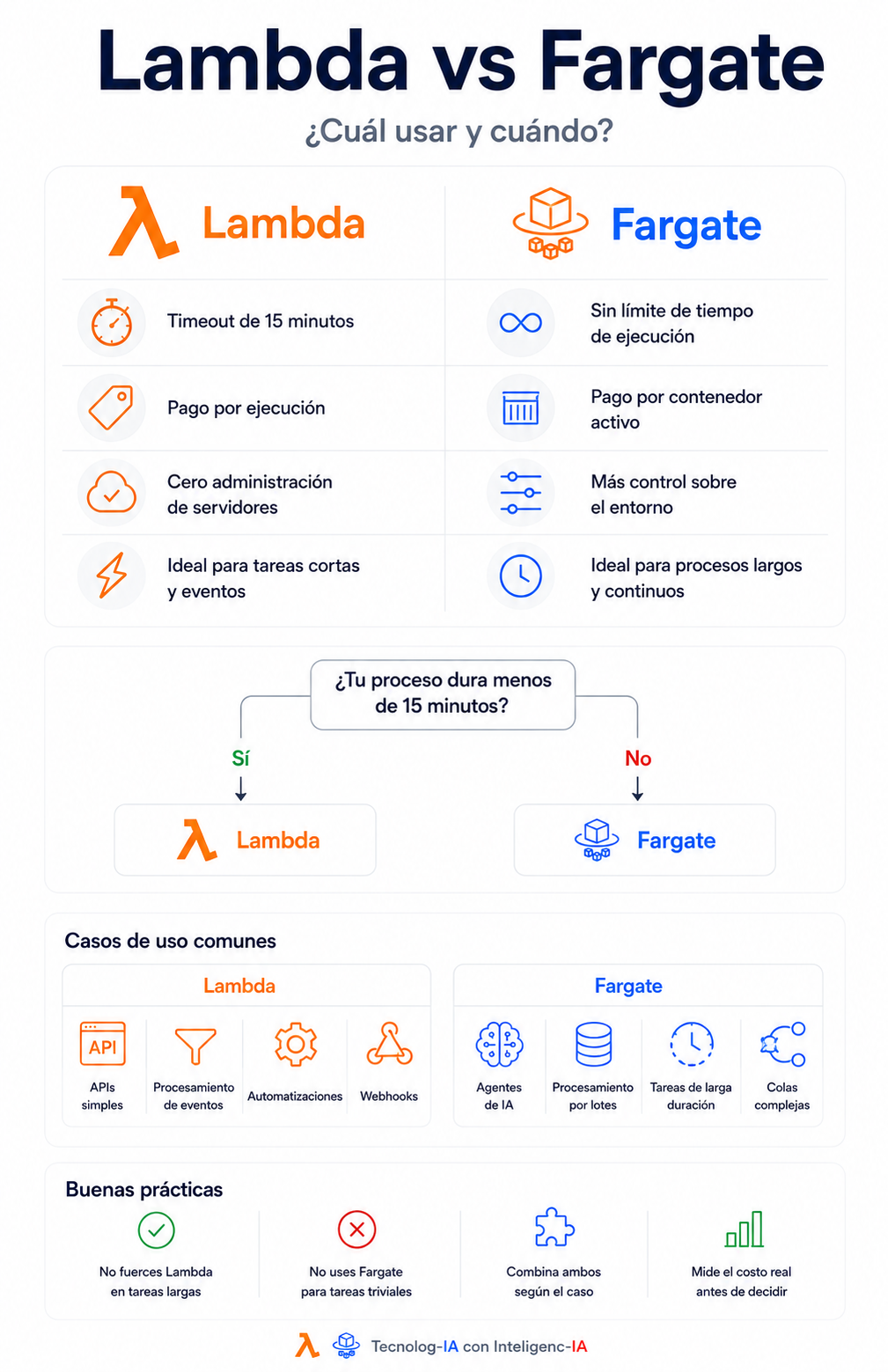 Lambda vs Fargate: ¿cuál usar y cuándo?