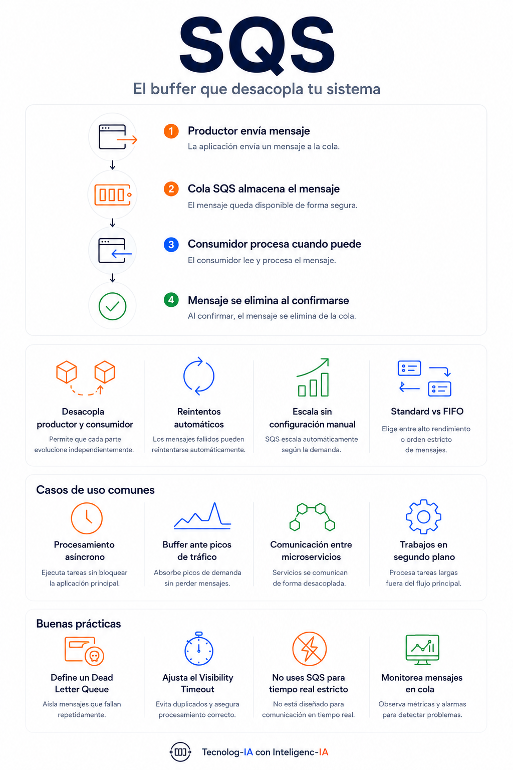 AWS SQS: el buffer que desacopla tu sistema (y cuándo no usarlo)